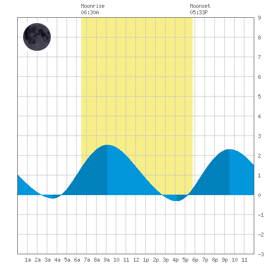 Parker Run tide chart for Thursday, February 27, 2025