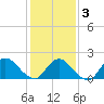 Parker Run tide chart for Monday, February 3, 2025
