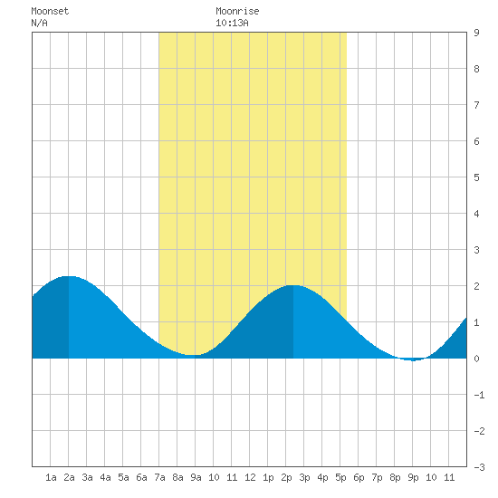 Parker Run tide chart for Tuesday, February 4, 2025
