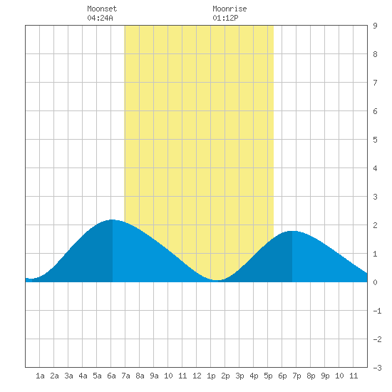 Parker Run tide chart for Saturday, February 8, 2025