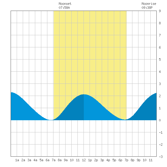 Parker Run tide chart for Sunday, March 16, 2025