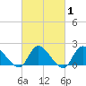 Parker Run tide chart for Saturday, March 1, 2025
