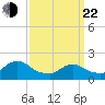 Parker Run tide chart for Saturday, March 22, 2025