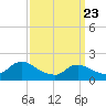 Parker Run tide chart for Sunday, March 23, 2025