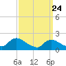 Parker Run tide chart for Monday, March 24, 2025