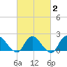 Parker Run tide chart for Sunday, March 2, 2025
