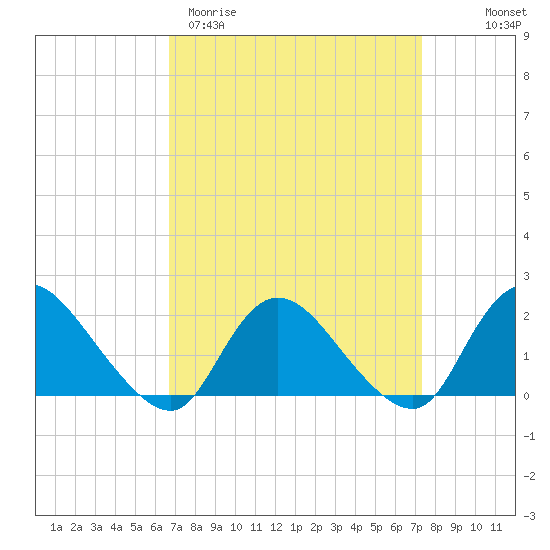 Parker Run tide chart for Monday, March 31, 2025