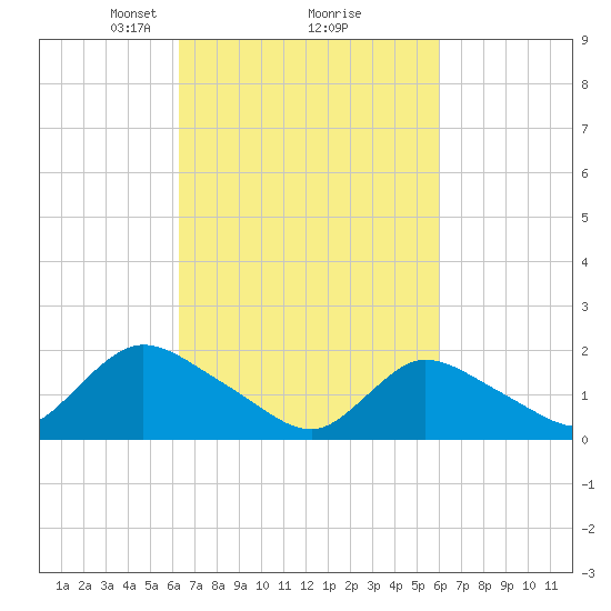 Parker Run tide chart for Saturday, March 8, 2025