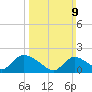 Parker Run tide chart for Sunday, March 9, 2025