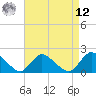 Parker Run tide chart for Saturday, April 12, 2025