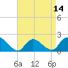 Parker Run tide chart for Monday, April 14, 2025