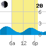 Parker Run tide chart for Sunday, April 20, 2025