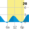 Parker Run tide chart for Monday, April 28, 2025