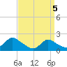 Parker Run tide chart for Saturday, April 5, 2025