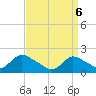 Parker Run tide chart for Sunday, April 6, 2025