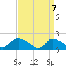Parker Run tide chart for Monday, April 7, 2025