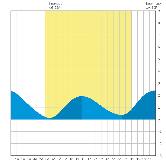 Parker Run tide chart for Wednesday, May 14, 2025