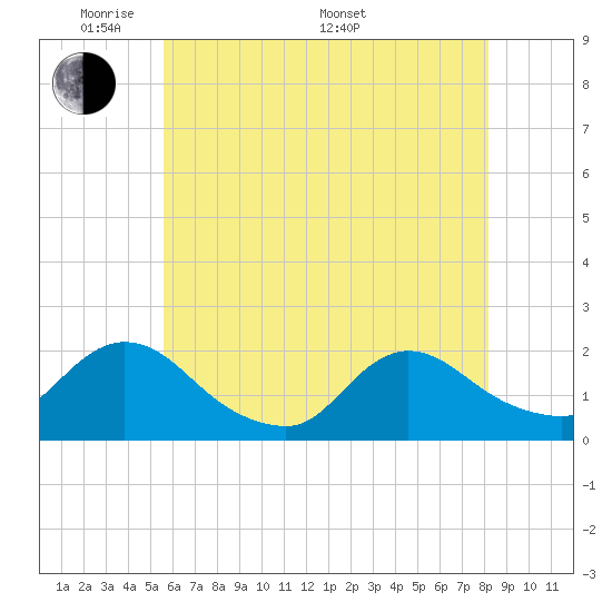 Parker Run tide chart for Tuesday, May 20, 2025