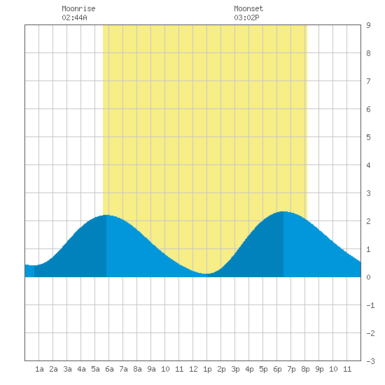Parker Run tide chart for Thursday, May 22, 2025