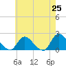 Parker Run tide chart for Sunday, May 25, 2025