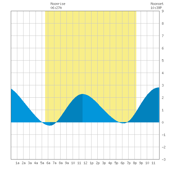 Parker Run tide chart for Wednesday, May 28, 2025