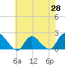 Parker Run tide chart for Wednesday, May 28, 2025