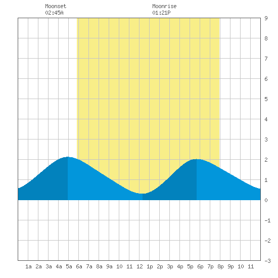 Parker Run tide chart for Monday, May 5, 2025