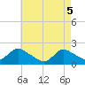 Parker Run tide chart for Monday, May 5, 2025