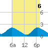 Parker Run tide chart for Tuesday, May 6, 2025