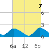 Parker Run tide chart for Wednesday, May 7, 2025