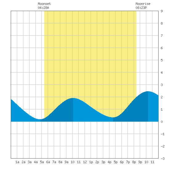 Parker Run tide chart for Tuesday, June 10, 2025