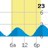 Parker Run tide chart for Monday, June 23, 2025