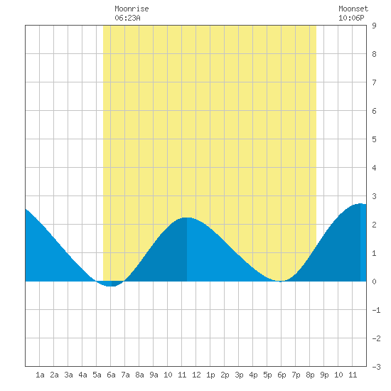 Parker Run tide chart for Thursday, June 26, 2025
