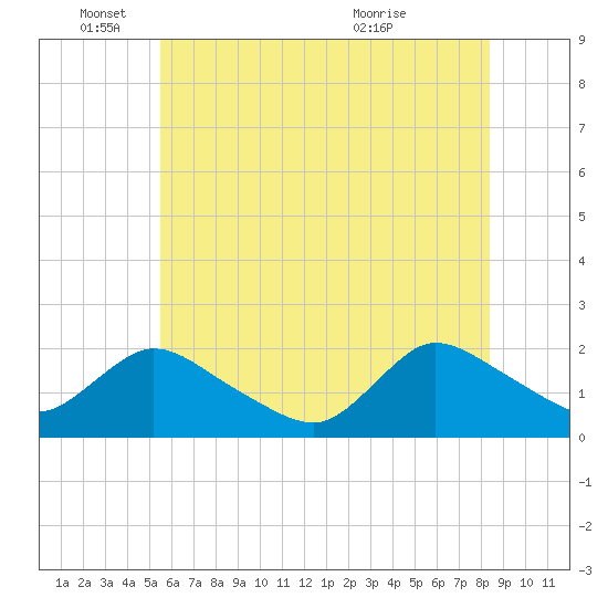 Parker Run tide chart for Wednesday, June 4, 2025