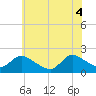 Parker Run tide chart for Wednesday, June 4, 2025