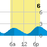 Parker Run tide chart for Friday, June 6, 2025