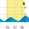 Parker Run tide chart for Sunday, June 8, 2025