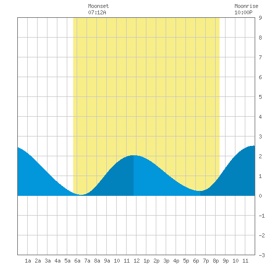 Parker Run tide chart for Saturday, July 12, 2025