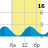 Parker Run tide chart for Wednesday, July 16, 2025