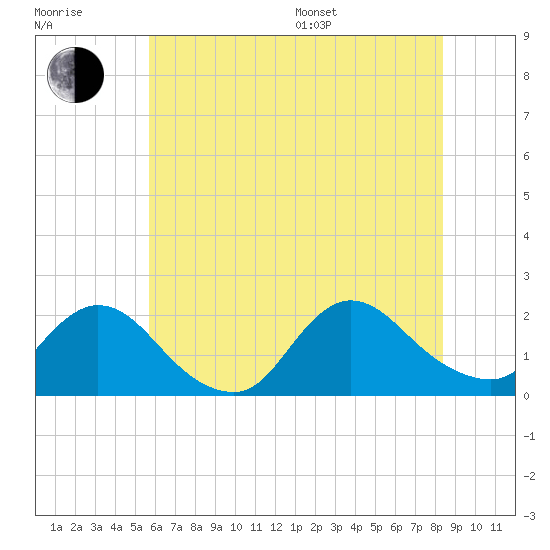 Parker Run tide chart for Thursday, July 17, 2025