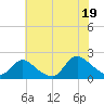 Parker Run tide chart for Saturday, July 19, 2025