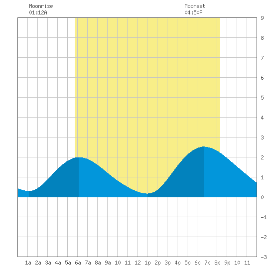 Parker Run tide chart for Sunday, July 20, 2025
