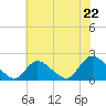 Parker Run tide chart for Tuesday, July 22, 2025