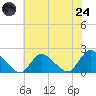 Parker Run tide chart for Thursday, July 24, 2025