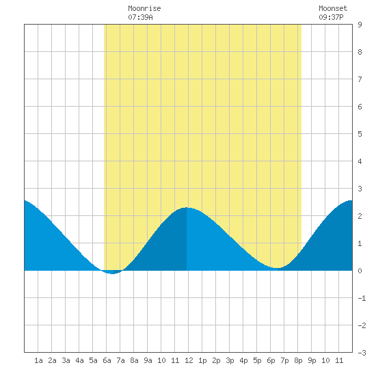 Parker Run tide chart for Saturday, July 26, 2025