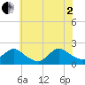 Parker Run tide chart for Wednesday, July 2, 2025