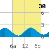 Parker Run tide chart for Wednesday, July 30, 2025