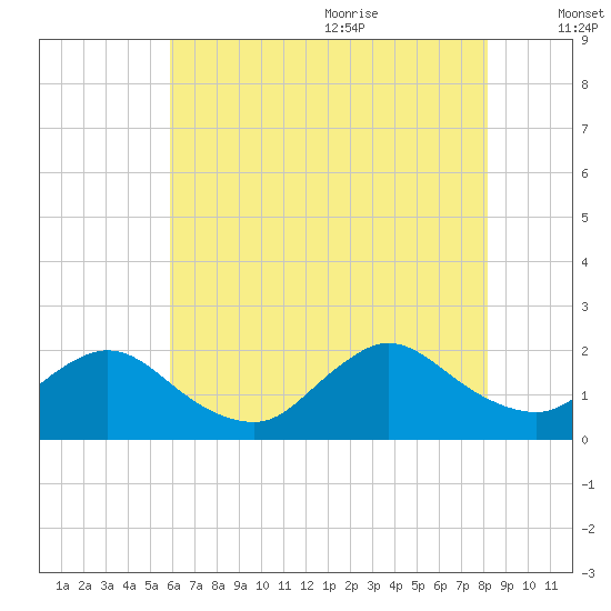 Parker Run tide chart for Thursday, July 31, 2025