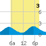 Parker Run tide chart for Thursday, July 3, 2025