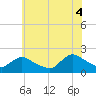 Parker Run tide chart for Friday, July 4, 2025